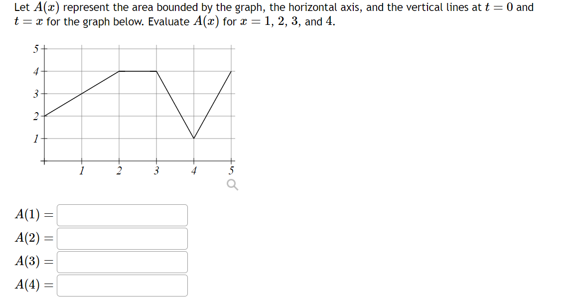 Solved Let A(x) ﻿represent the area bounded by the graph, | Chegg.com