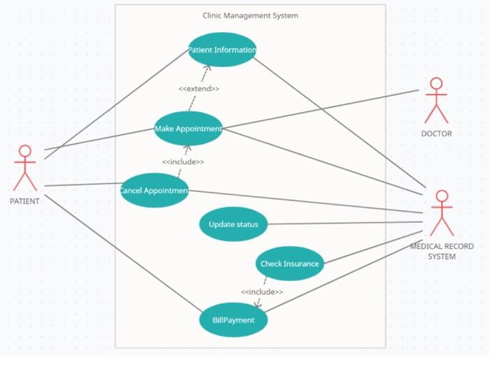 Solved i want to built a UML diagram related to this use | Chegg.com