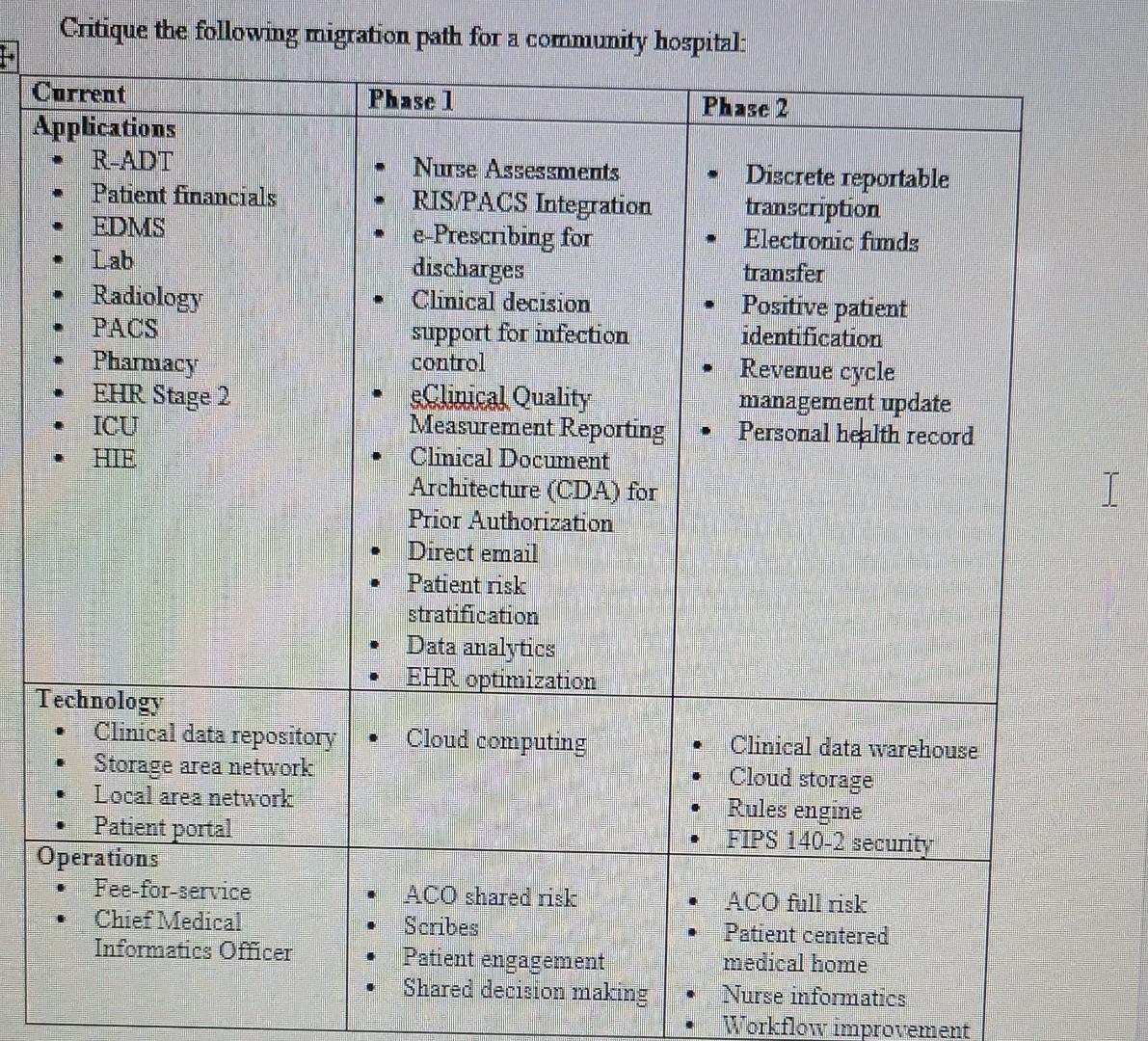 Critique the following migration path for a community hospital: Phase 1 Phase 2 Current Applications R-ADT Patient financials