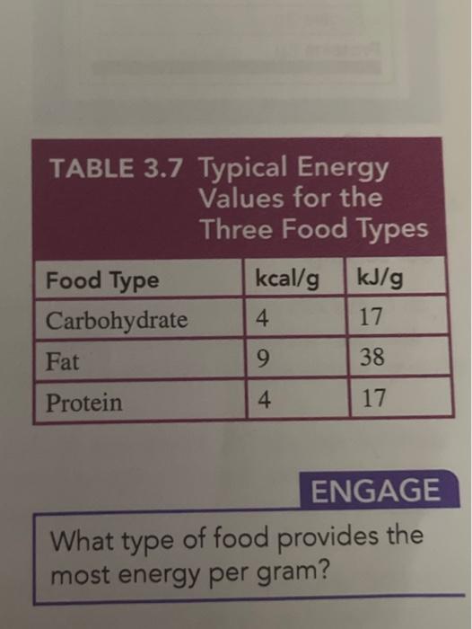 Solved Question 14 1 pts Using the energy values for food