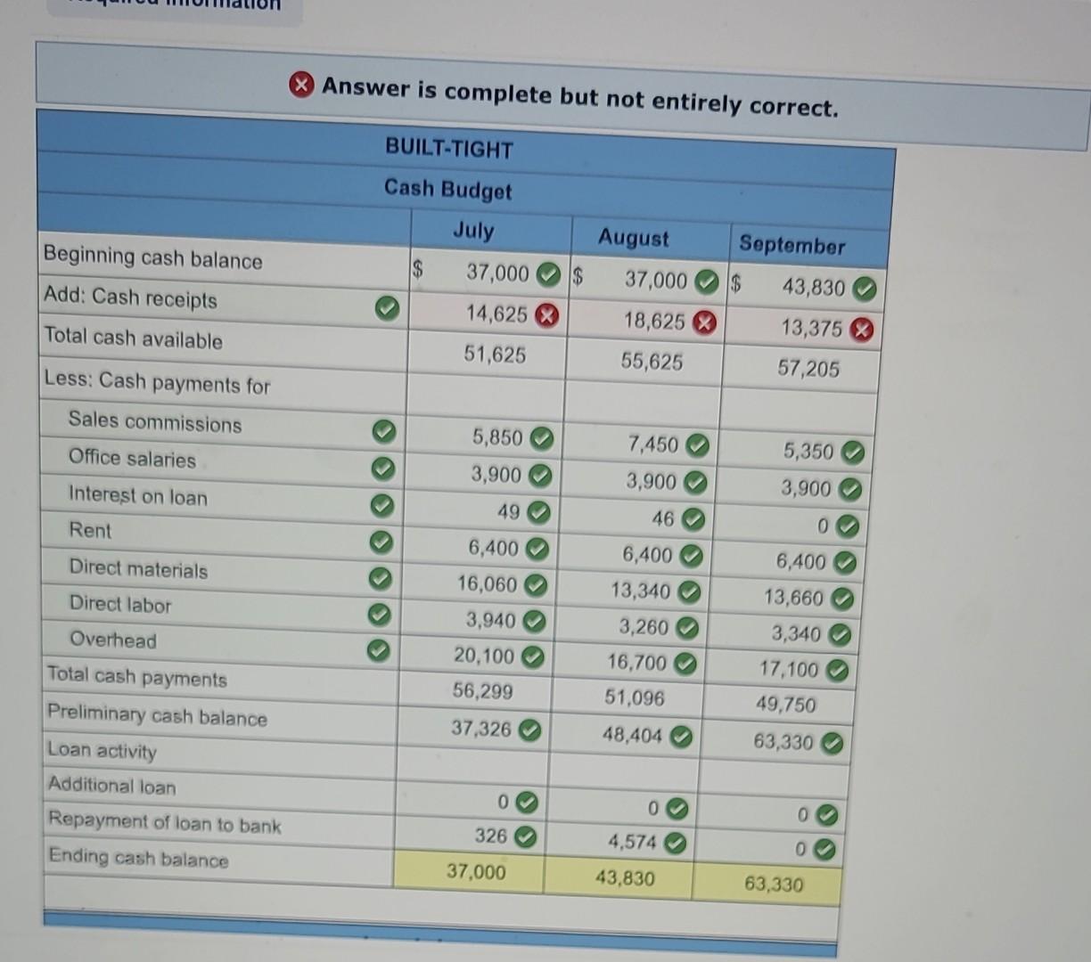 Which Of The Following Is Not True Of A Budget Solved Problem 22-2A (Algo) Manufacturing: Cash budget and | Chegg.com