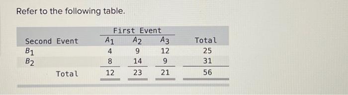 Solved Refer To The Following Table.a. Determine P(B1). | Chegg.com