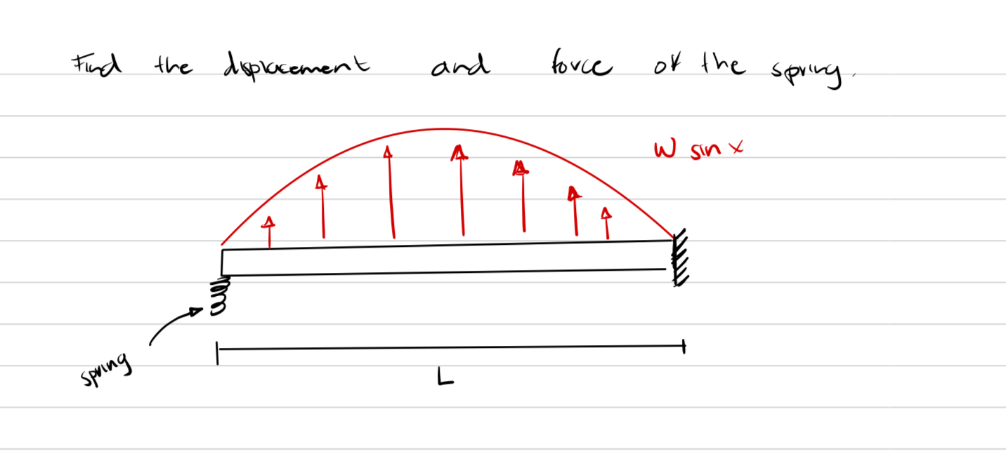 Solved Find the displacement and force of the spring. | Chegg.com