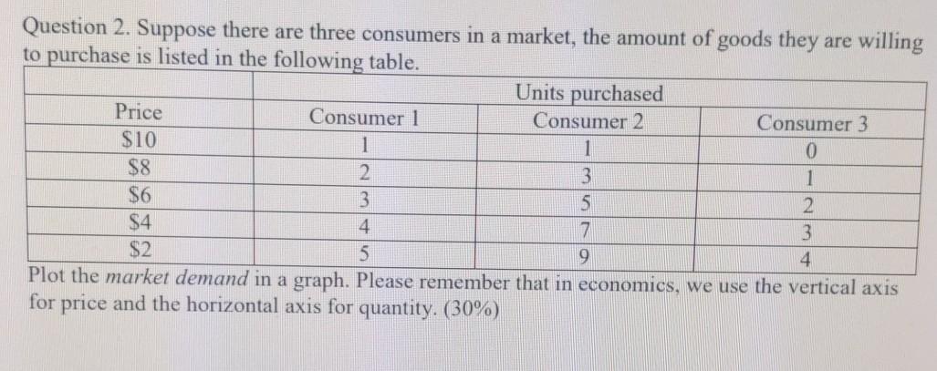 Solved Question 2. Suppose there are three consumers in a  display picture 3