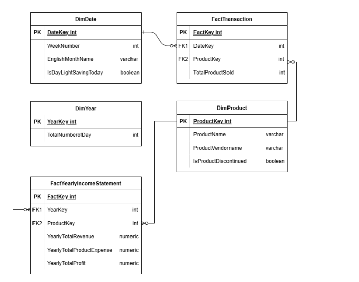 Solved Give me expression this ERD in SSIS visual studio | Chegg.com