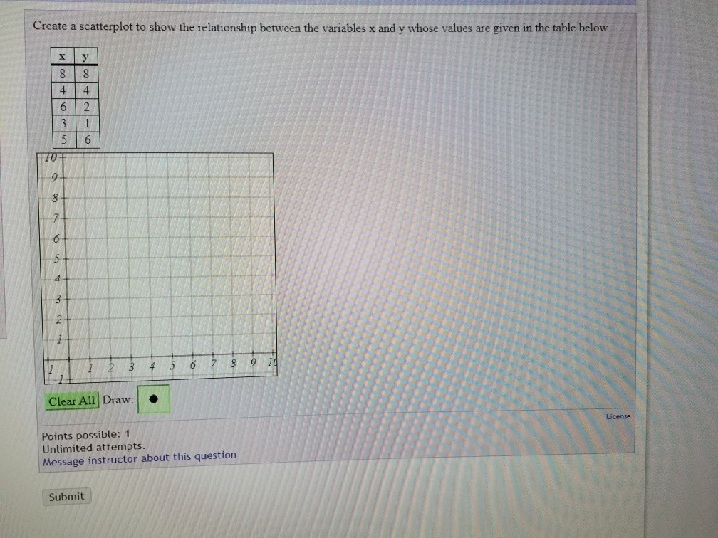 Solved Create a scatterplot to show the relationship between | Chegg.com
