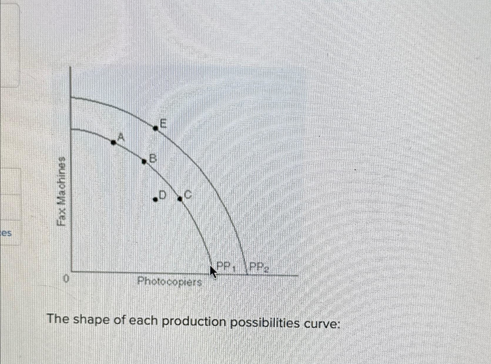 Solved The shape of each production possibilities curve: | Chegg.com