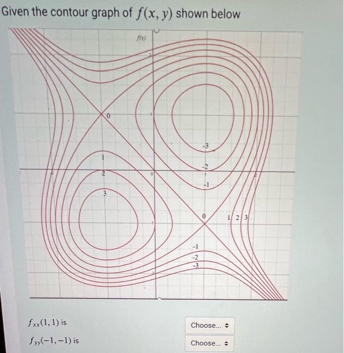 Solved Given the contour graph of f(x,y) shown belowGiven | Chegg.com