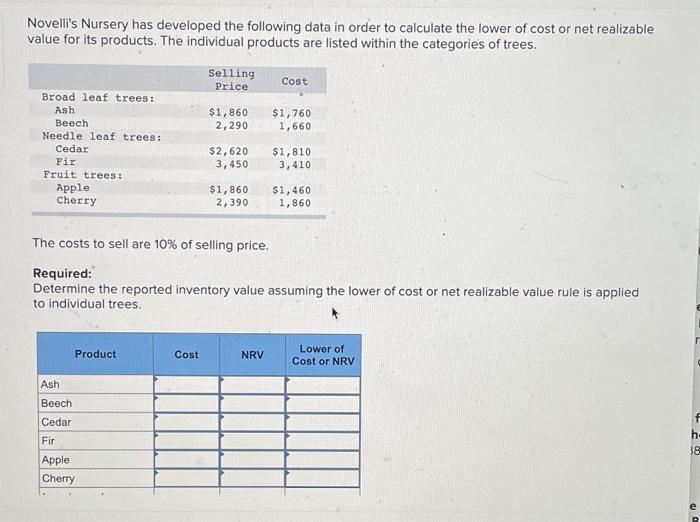 Solved Novelli's Nursery has developed the following data in