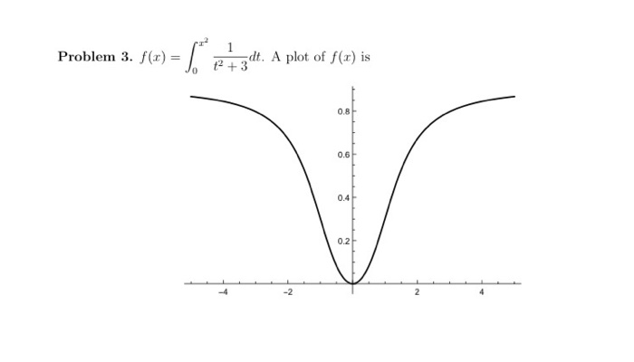 Solved Problem 3. Consider the function defined by f(x) = | Chegg.com