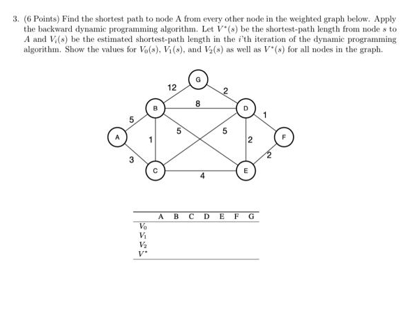 Solved (6 ﻿Points) ﻿Find the shortest path to node A from | Chegg.com