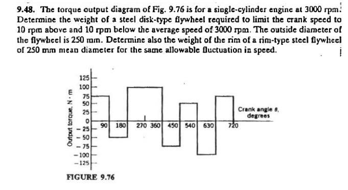 Solved 9.48. The torque output diagram of Fig. 9.76 is for a | Chegg.com