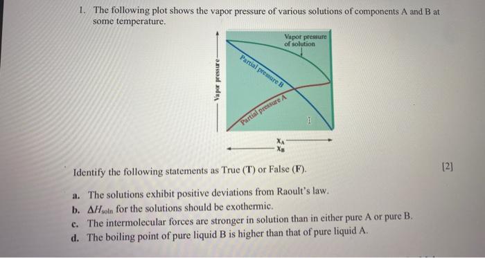 Solved 1. The following plot shows the vapor pressure of | Chegg.com