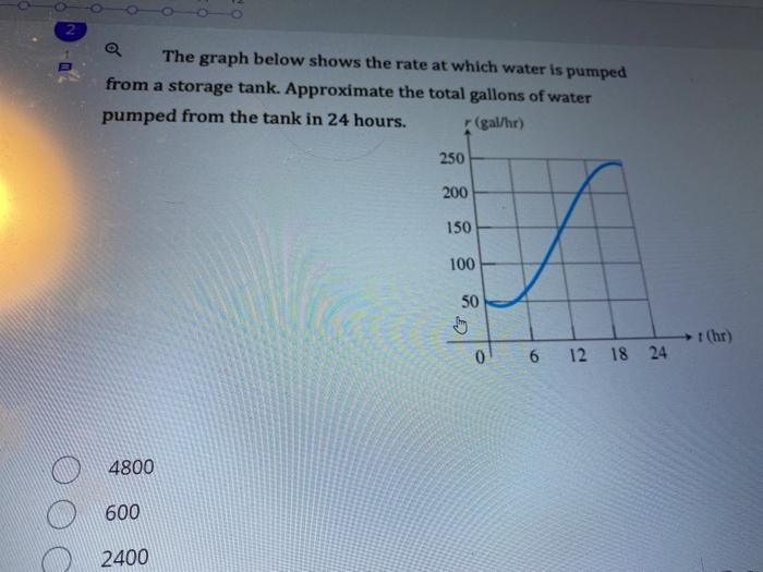 Solved The graph below shows the rate at which water is | Chegg.com