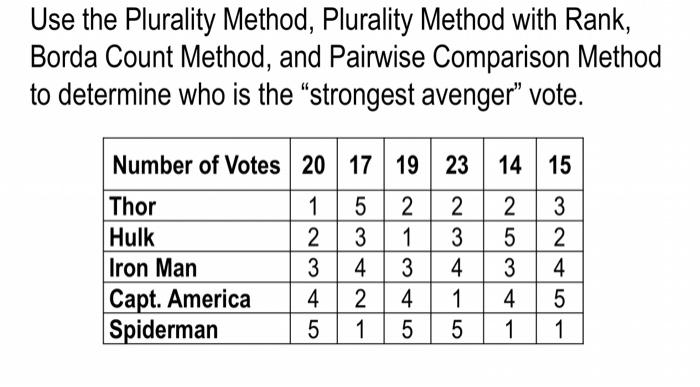 Solved Use the Plurality Method, Plurality Method with Rank, | Chegg.com