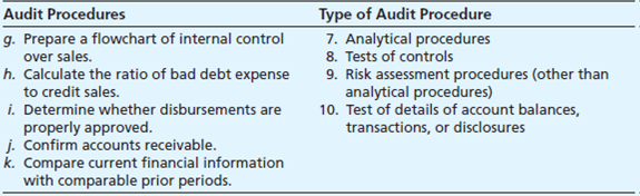 Solved SimulationAuditors Consider Financial Statement Assertions 
