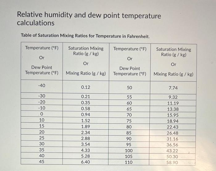 Solved Relative humidity and dew point temperature | Chegg.com
