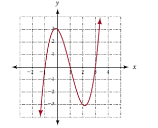 Solved The Graph Of Y X3 3x2 X 3 Is Shown In Figure 10 U Chegg Com