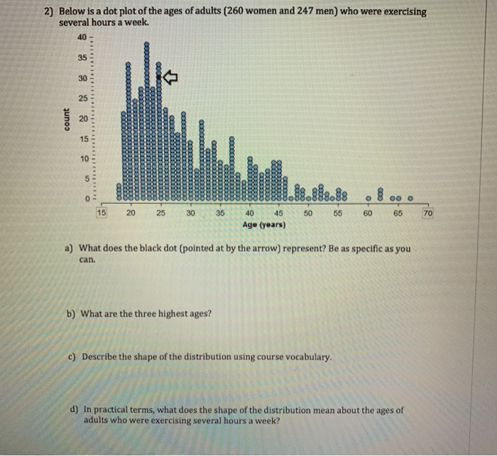 Solved 2) Below is a dot plot of the ages of adults (260 | Chegg.com