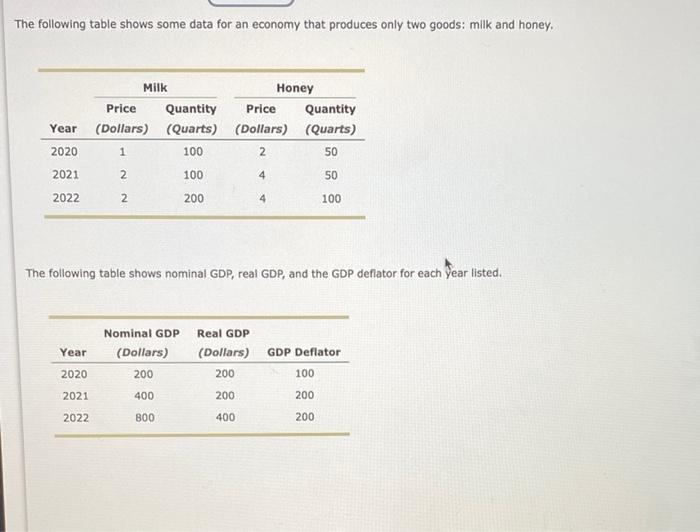 Solved The following table shows some data for an economy | Chegg.com