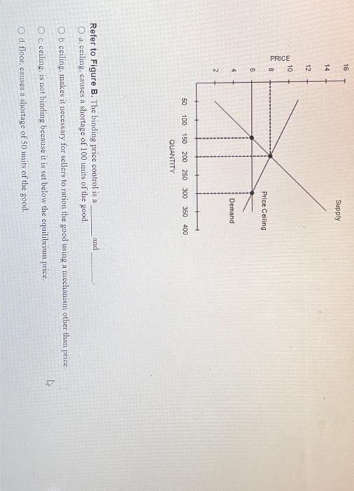 Solved Refer To Figure B. The Binding Price Control Is A And | Chegg.com