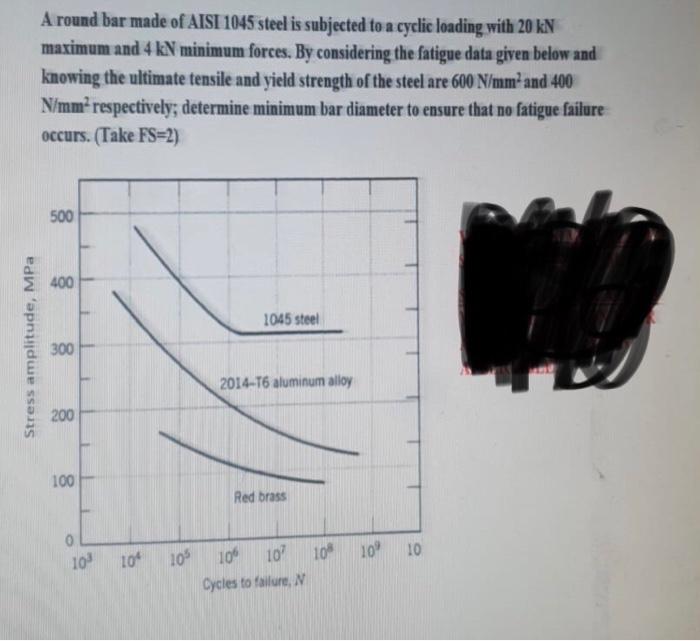 Solved A round bar made of AISI 1045 steel is subjected to a | Chegg.com