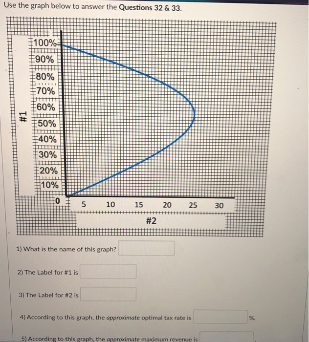 Solved Use the graph below to answer the Questions 32 & 33. | Chegg.com
