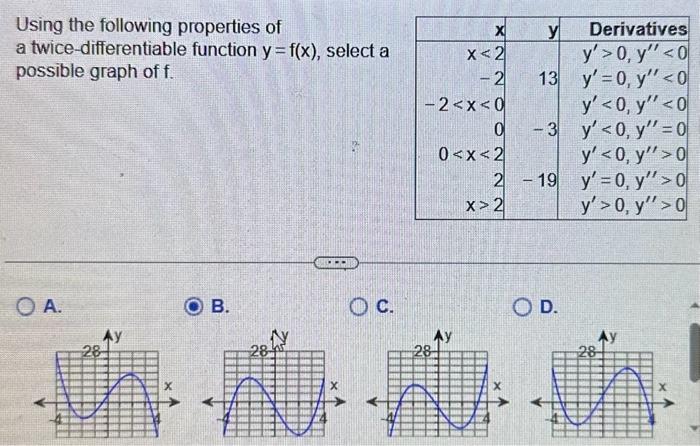 Using the following properties of a twice-differentiable function \( y=f(x) \), select a possible graph of \( \mathrm{f} \).