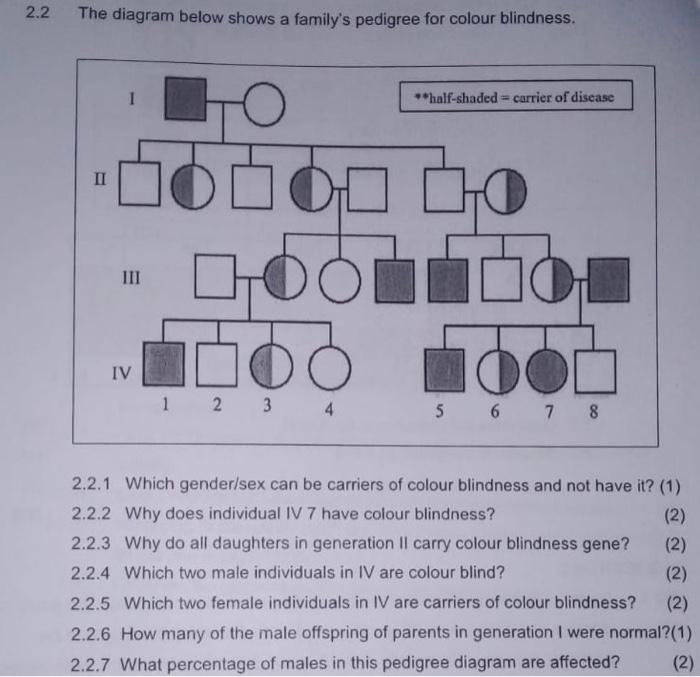 Solved 2.2 The diagram below shows a family's pedigree for | Chegg.com