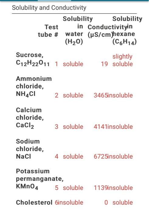 Solved Solubility and Conductivity Solubility Solubility | Chegg.com