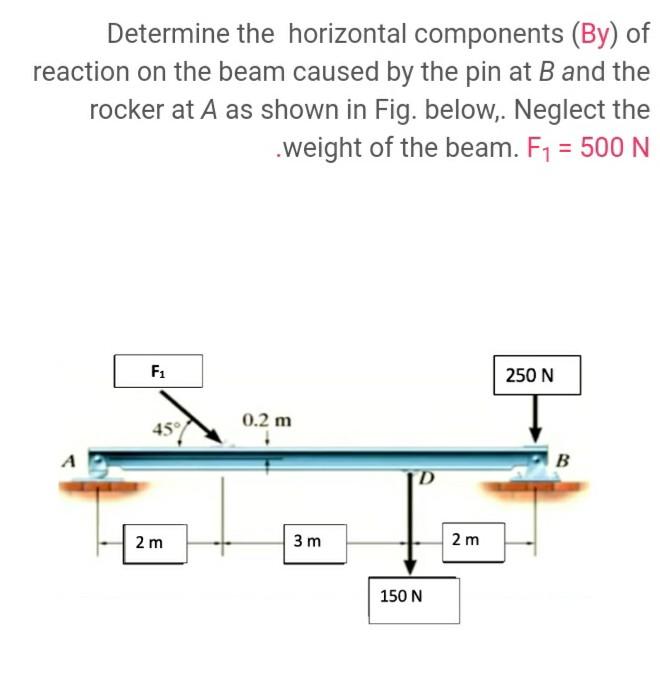 Solved Determine the horizontal components (By) of reaction | Chegg.com