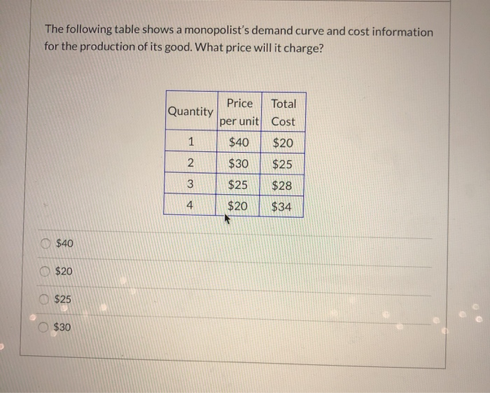 Solved The following table shows a monopolist's demand curve