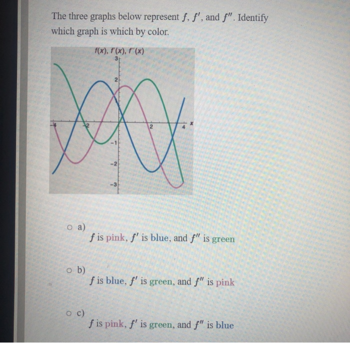 Solved The three graphs below represent f, f', and f". | Chegg.com