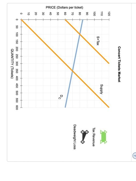 Concert Tickets Market