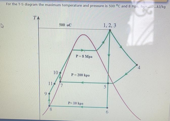 Solved For the T-S diagram the maximum temperature and | Chegg.com