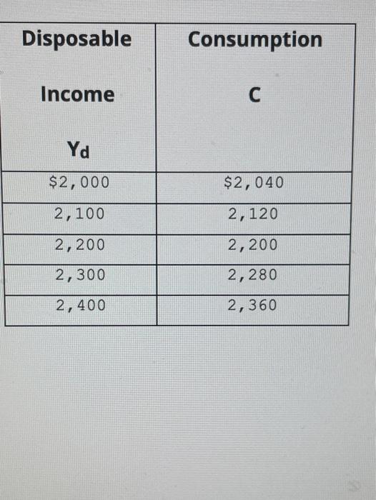 Solved Disposable Consumption Income C Yd $2,000 $2,040 | Chegg.com