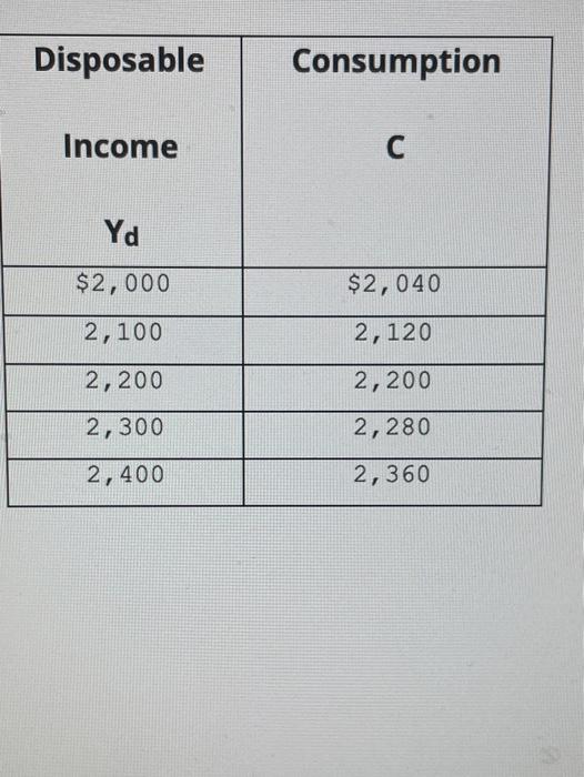 Solved Disposable Consumption C Yd 2,000 2,040