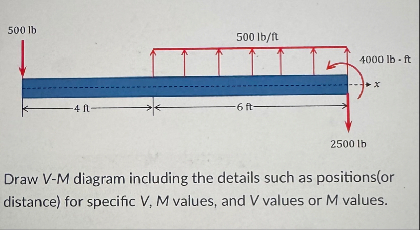 Solved Draw V-M diagram including the details such as | Chegg.com