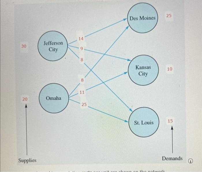 Solved The supplies, demands, and transportation costs per | Chegg.com