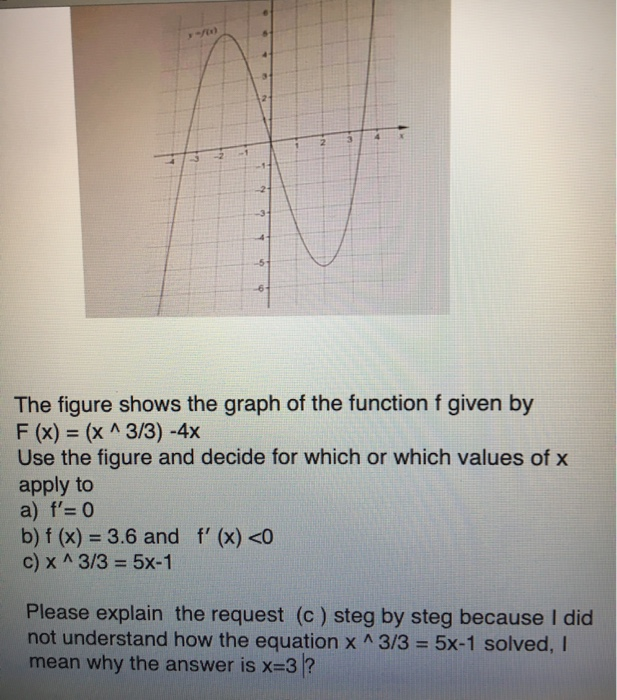 Solved 4 5 6 The figure shows the graph of the function f | Chegg.com