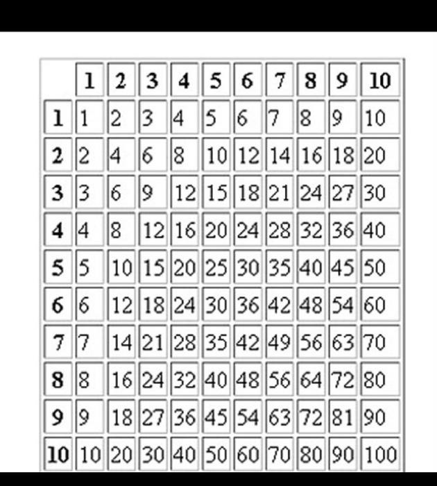 Solved Use two nested loops to display the multiplication | Chegg.com