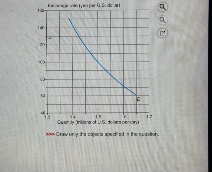 Solved The graph shows the demand curve for U.S. dollars.