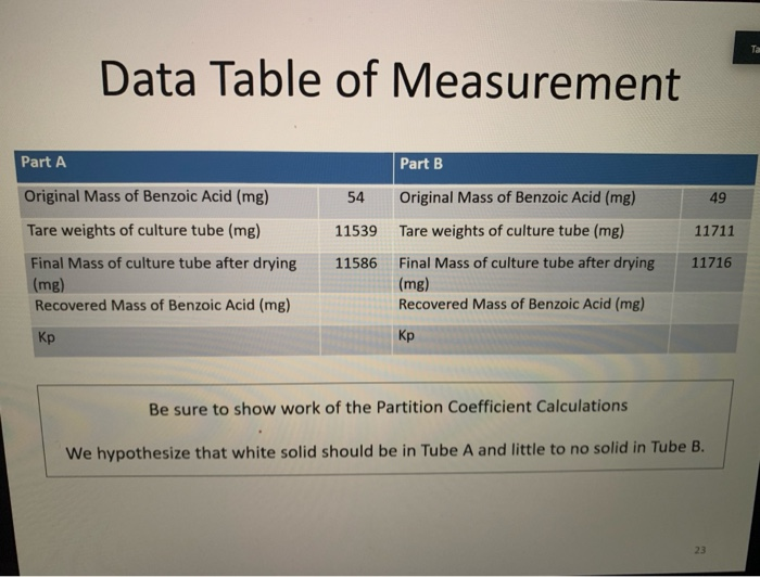 the partition coefficient experiment