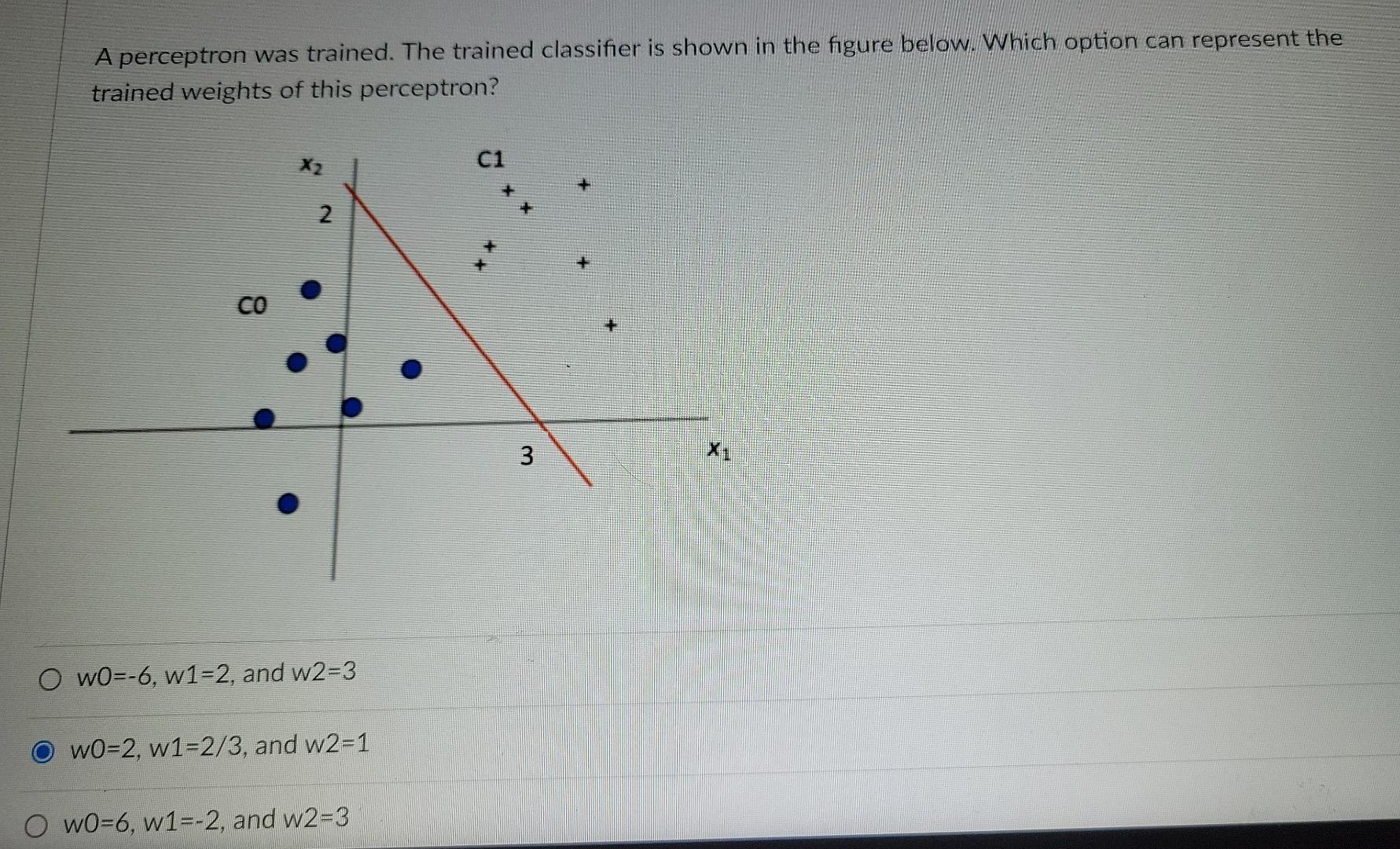 Solved A perceptron was trained. The trained classifier is | Chegg.com