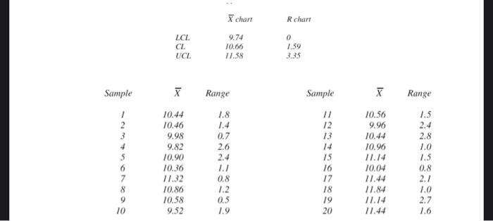 Solved X chart R chart LCL CL UCL 9.74 10.66 11.58 0 7.59 | Chegg.com