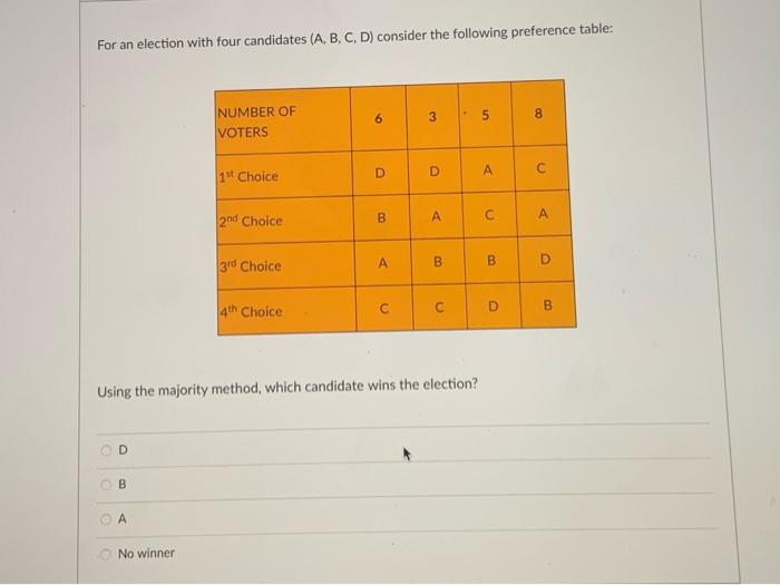 Solved For An Election With Four Candidates (A, B, C, D) | Chegg.com