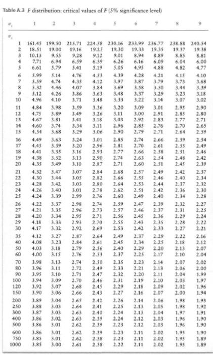 Solved A researcher has data on wages and schooling of 100 | Chegg.com