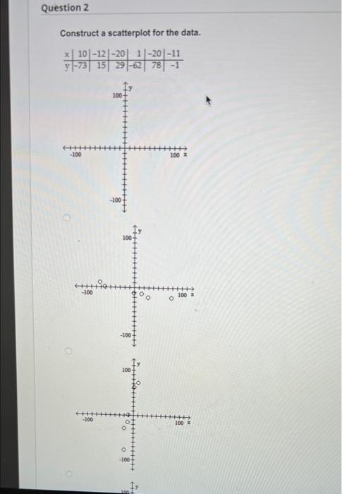 Solved Question 2 Construct a scatterplot for the data. x | Chegg.com