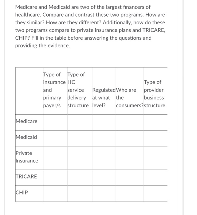Solved Medicare And Medicaid Are Two Of The Largest Finan Chegg Com
