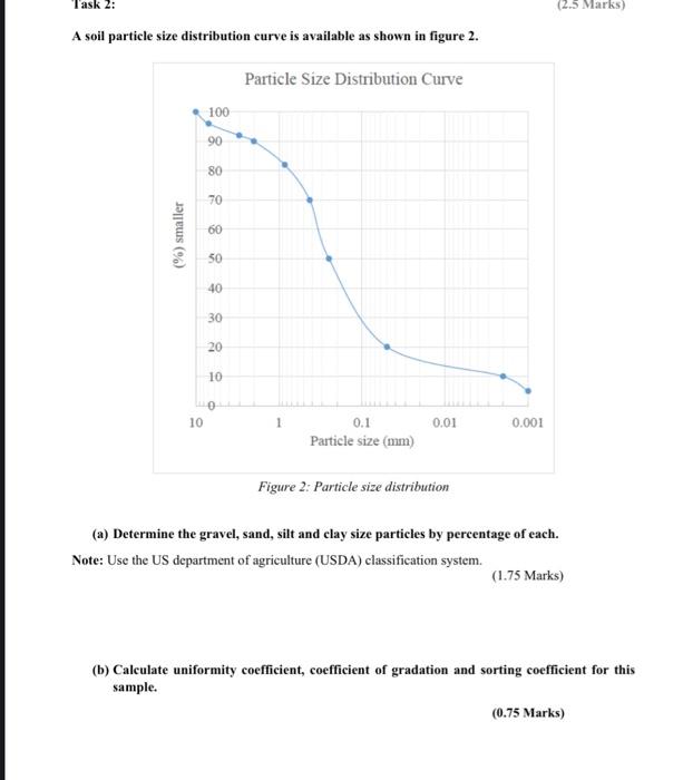 Task 2: (2.5 Marks) A soil particle size distribution curve is available as shown in figure 2. Particle Size Distribution Cur